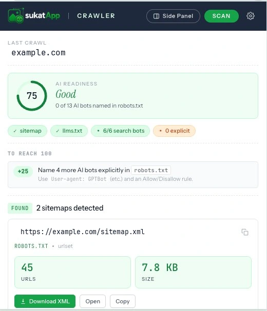 AI Readiness score of 75 for example.com — 0 of 13 AI bots named in robots.txt, with sitemap and llms.txt passing, and two sitemaps detected totalling 45 URLs.
